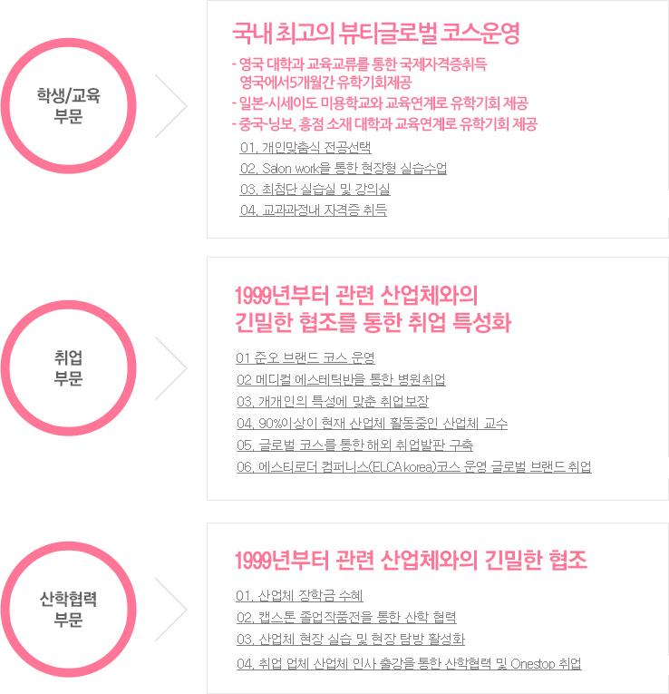 학생/교육 부문 / 국내 최고의 뷰티글로벌 코스 운영 - 영국 BOURNEMOUTH & POOLE 대학과 교류를 통한 국제자격증 취득 - 영국에서 5개월간 유학기회 제공 / 01. 개인 맞춤형 전공선택 / 02. salon work을 통한 현장형 실습수업 / 03. 최첨단 실습실 및 강의실 / 04. 교과과정내 자격증 취득 / 취업 부문 / 1999년부터 관련 산업체와의 긴밀한 협조를 통한 취업 활성화 / 01. 준오 브랜드 코스 운영 / 02. 메디컬 피부관리반을 통한 병원취업 / 03. 개개인의 특성에 맞춘 취업보장 / 04. 90%이상이 현재 산업체 활동중인 산업체 교수 / 05. 글로벌 코스를 통한 해외 취업발판 구축 / 산학협력 부문 / 1999년부터 관련 산업체와의 긴밀한 협조 / 01. 산업체 장학금 수혜 / 02. 캡스톤 졸업작품전을 통한 산학 협력 / 03. 산업체 현장 실습 및 현장 탐방 활성화