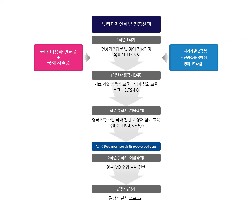 뷰티디자인학부 전공선택
							1학년 1학기(전공기초입분 및 영어 집중과정 - 목표: IELTS 3.5 / 국내 미용사 면허증 + 국제 자격증 / 자기개발 2학점, 전공실습 3학점, 영어 15학점)
							1학년 여름학기 - 3주 (기초 기술 집중식 교육 + 영어 심화교육 - 목표 :IELTS 4.0)
							1학년 - 2학기, 겨울학기 (영국IVQ 수업 국내 진행 / 영어 심화 교육 - 목표 IELTS 4.5 ~5.0)
							영국 Bournemouth & poole college, 2학년 (1학기, 여름학기) - 영국 IVQ  수업 국내 진행
							2학년 2학기 - 현장 인턴십 프로그램