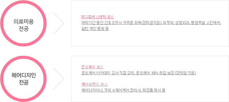 메디컬에스테틱 전공 / 메디컬에스테틱 코스 - 재학기간동안 간호조무사 자격증 취득 (장학금지원), 피부과, 성혀외과, 병원부설 스킨케어, 일반 개인 병원 등 / 피부관리코스 - 전문피부관리사, 화장품 회사, 체형관리사, 아로마테라피스트, 스파센터 / 헤어디자인 전공 / 준오헤어 코스 - 준오헤어 아카데미 강사 직접 강의, 준오헤어 100% 취업보장 (장학금 지원) / 헤어디자인 코스 - 헤어디자이너, 두피&헤어케어 관리사, 화장품 회사 등 / 메이크업 전공 / 메이크업 아티스트, 분장사, 방송국 프리랜서, 화장품 회사, 이벤트 기획사, 웨딩기획사, 웨딩 메이크업 아티스트 등